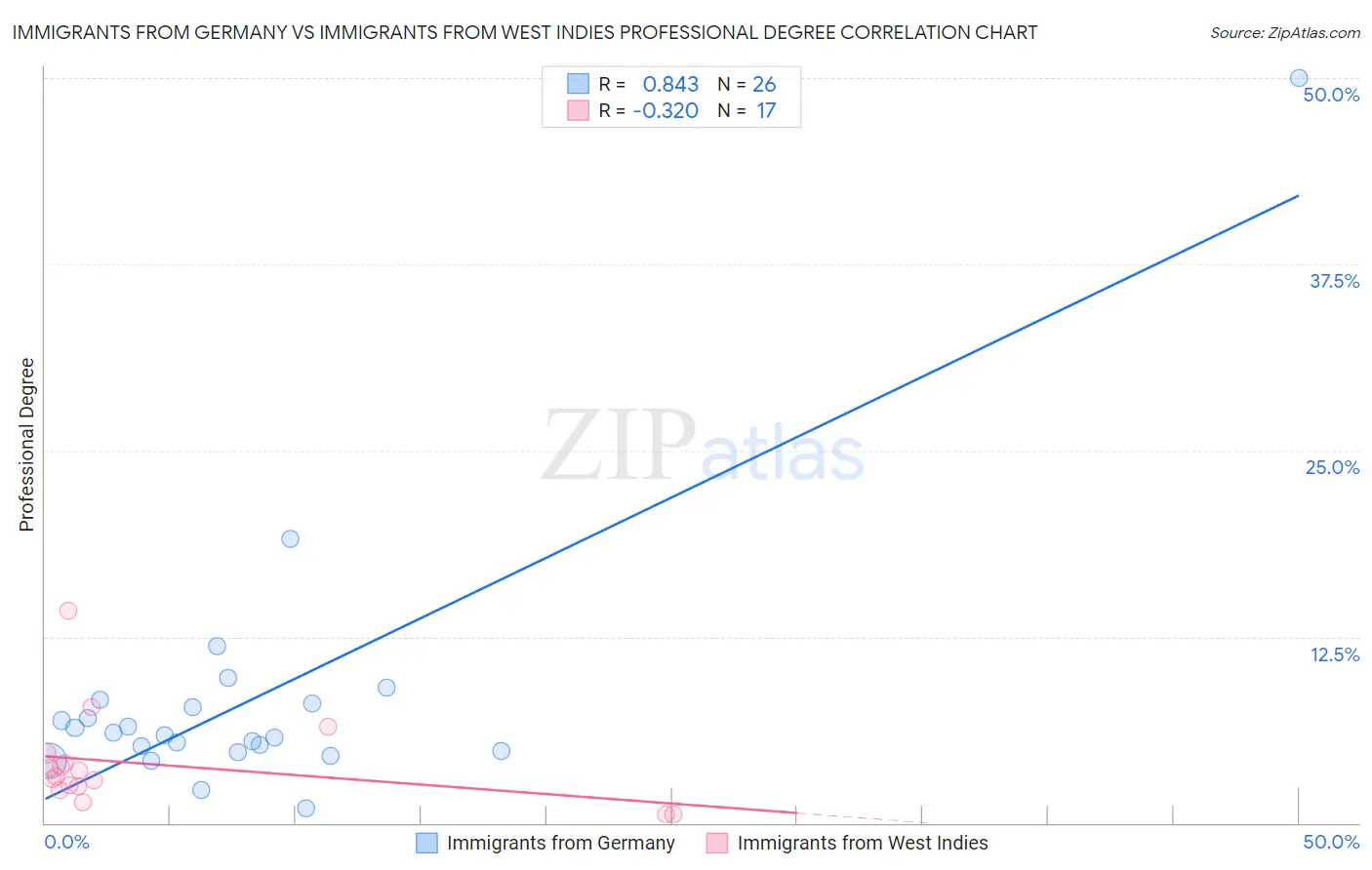 Immigrants from Germany vs Immigrants from West Indies Professional Degree