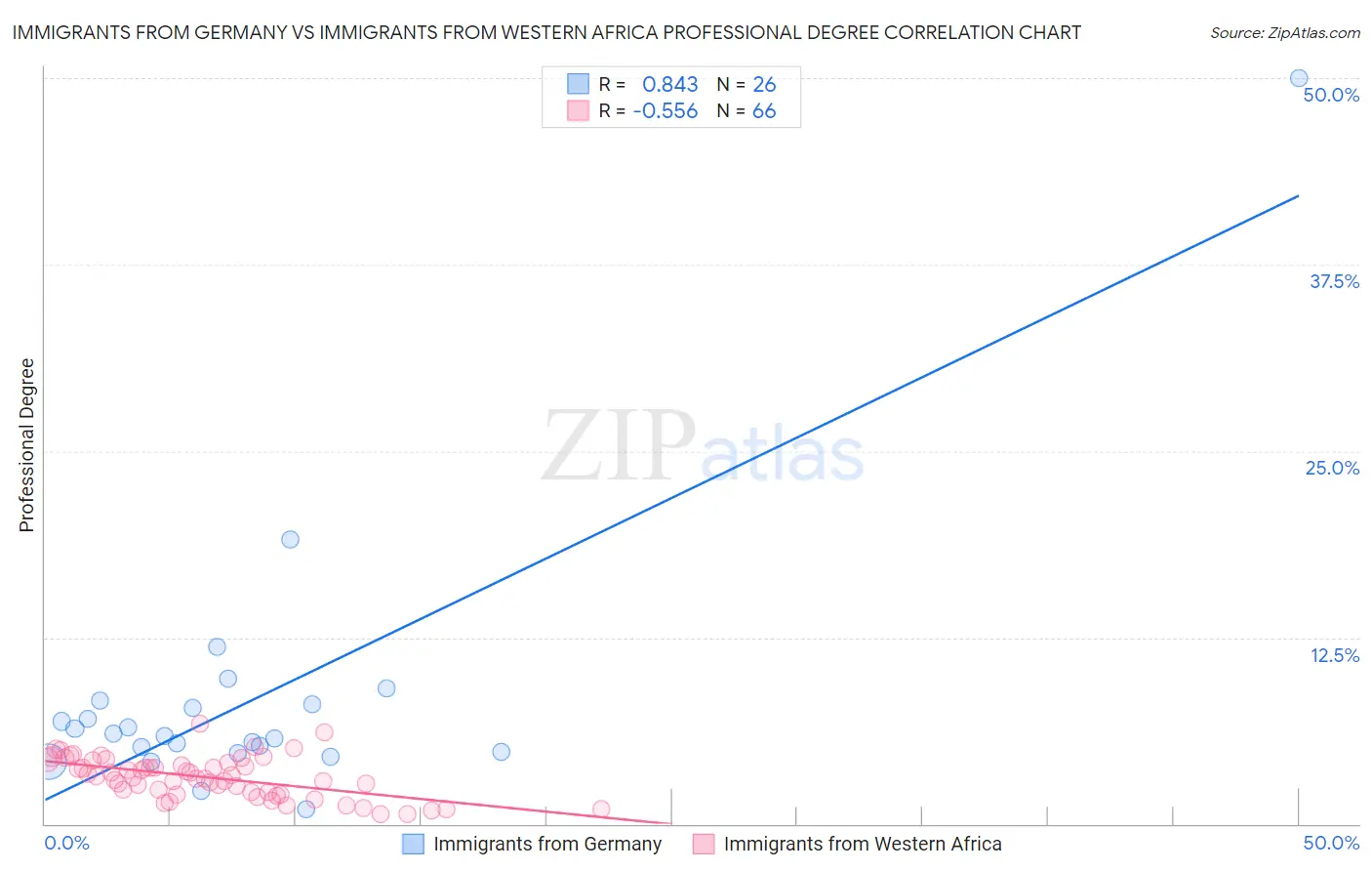 Immigrants from Germany vs Immigrants from Western Africa Professional Degree