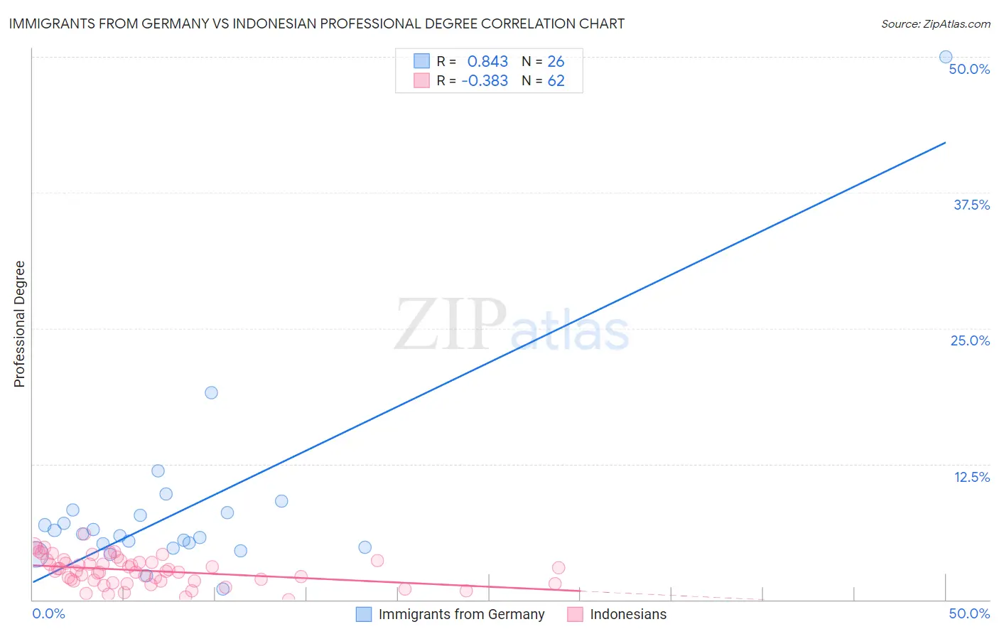 Immigrants from Germany vs Indonesian Professional Degree