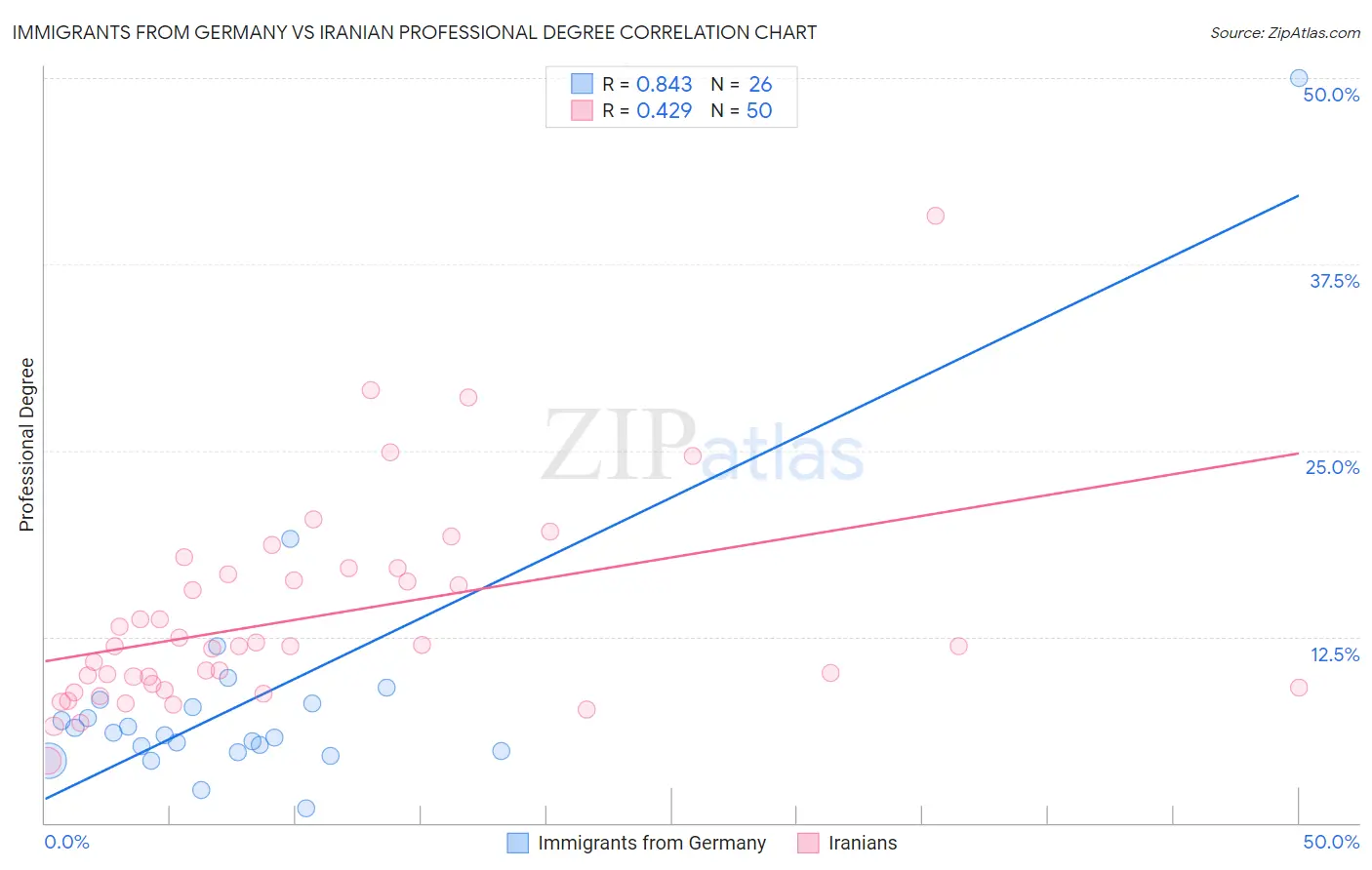 Immigrants from Germany vs Iranian Professional Degree