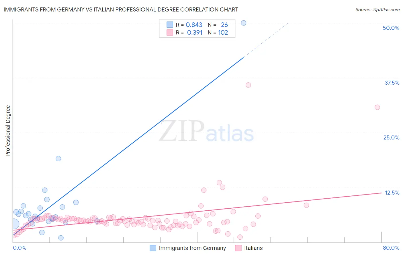 Immigrants from Germany vs Italian Professional Degree