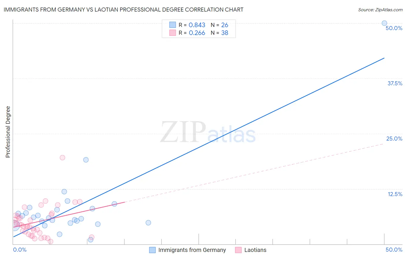 Immigrants from Germany vs Laotian Professional Degree