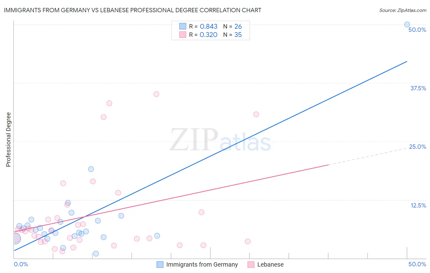 Immigrants from Germany vs Lebanese Professional Degree