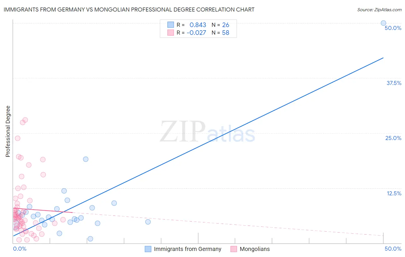 Immigrants from Germany vs Mongolian Professional Degree