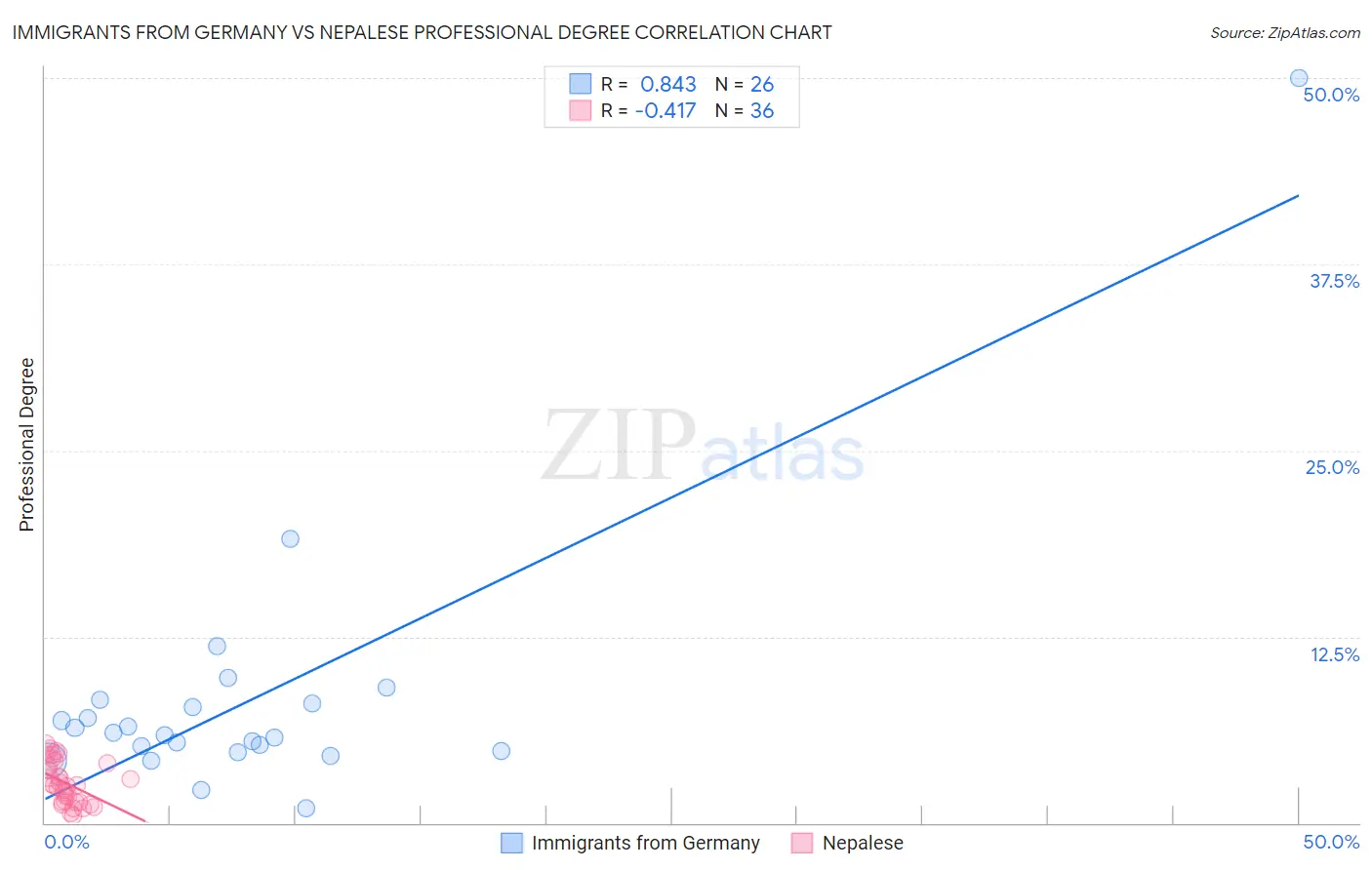 Immigrants from Germany vs Nepalese Professional Degree