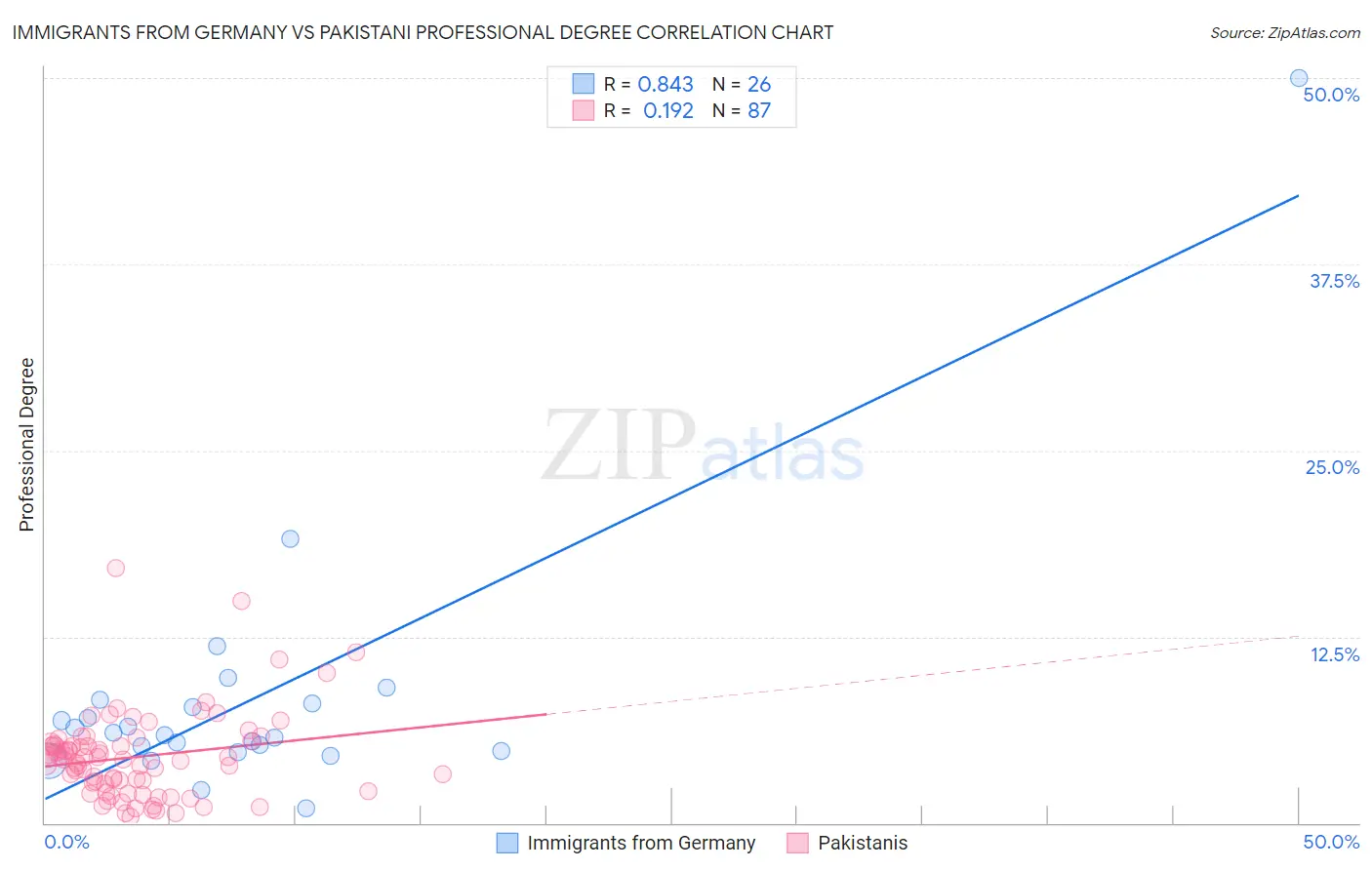 Immigrants from Germany vs Pakistani Professional Degree