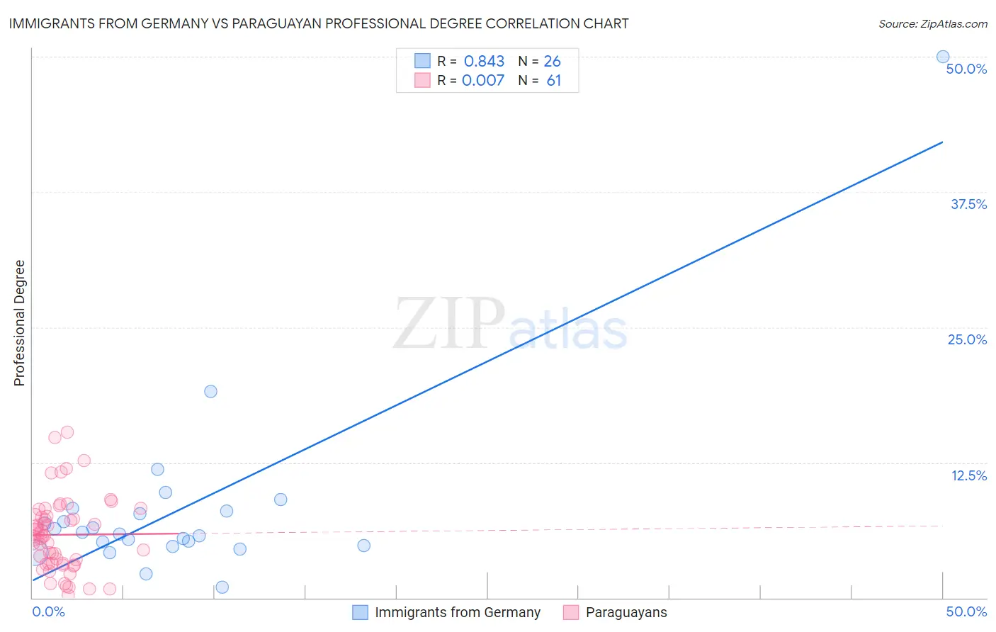 Immigrants from Germany vs Paraguayan Professional Degree