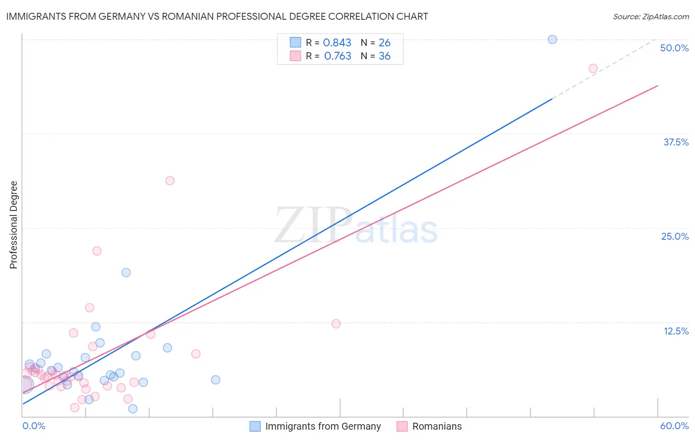 Immigrants from Germany vs Romanian Professional Degree