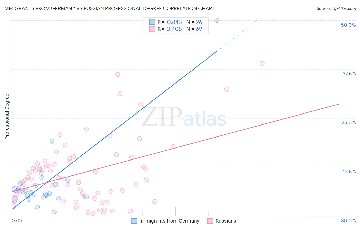 Immigrants from Germany vs Russian Professional Degree