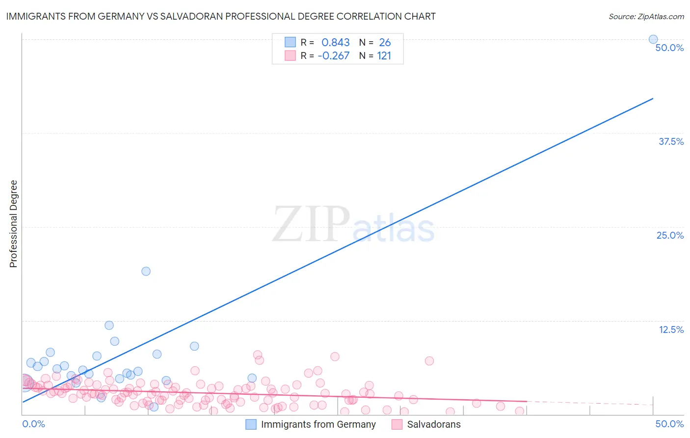 Immigrants from Germany vs Salvadoran Professional Degree