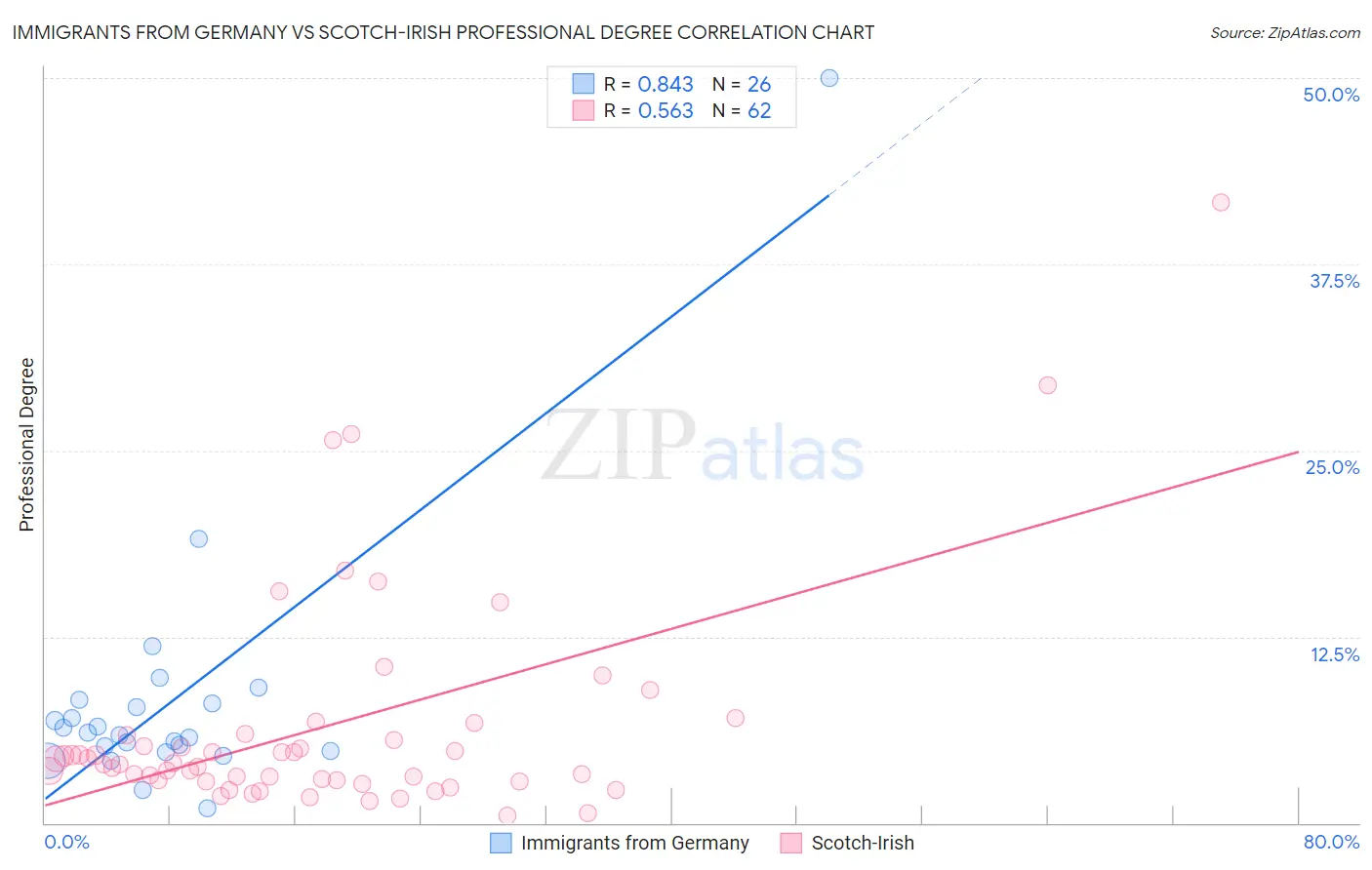 Immigrants from Germany vs Scotch-Irish Professional Degree