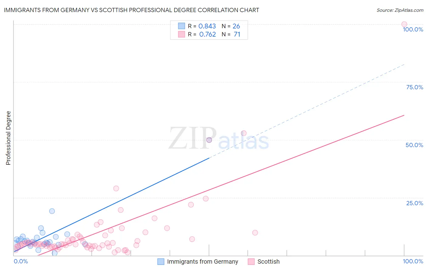 Immigrants from Germany vs Scottish Professional Degree