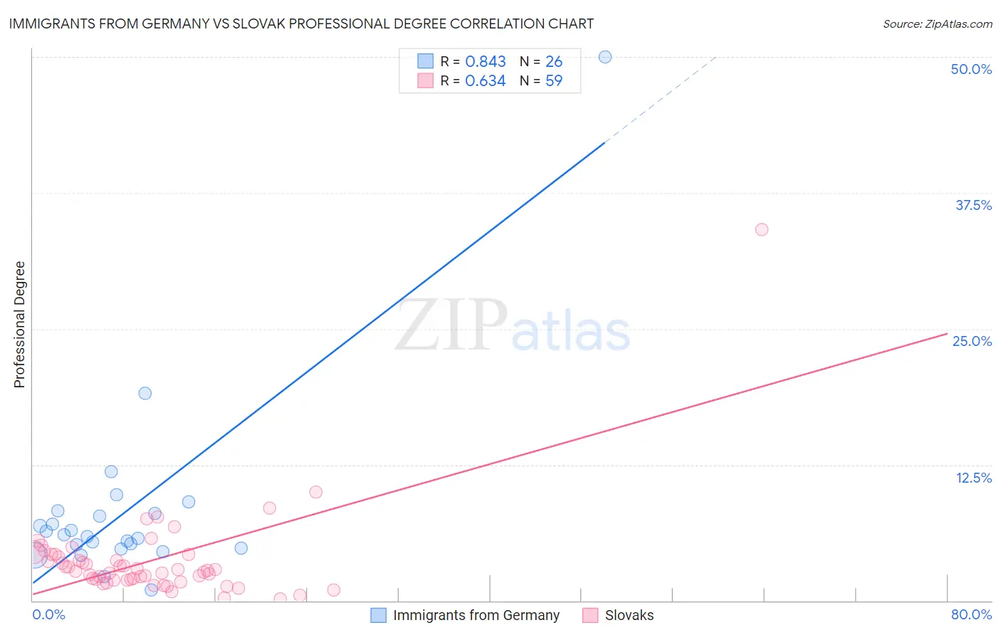 Immigrants from Germany vs Slovak Professional Degree