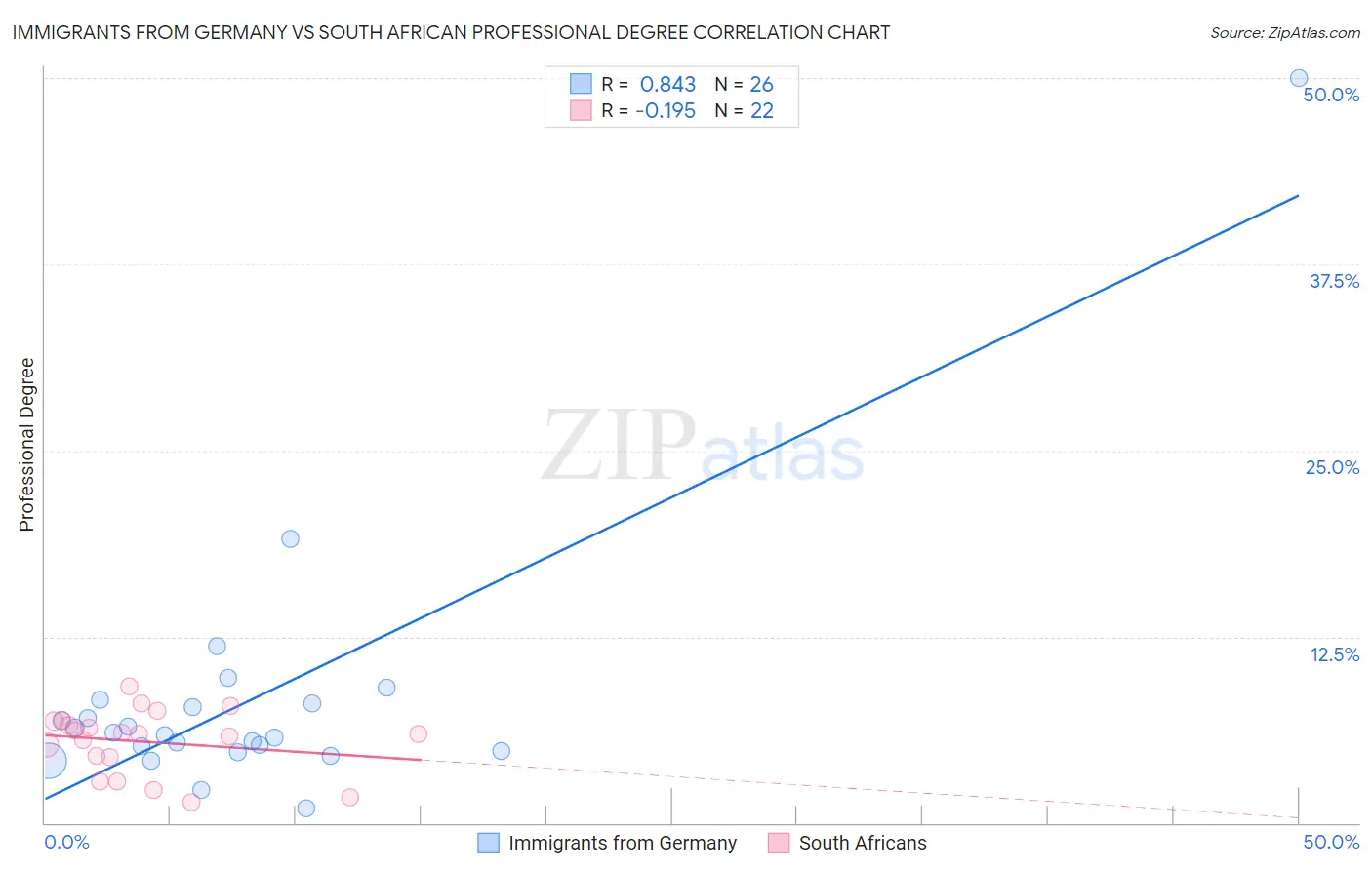 Immigrants from Germany vs South African Professional Degree