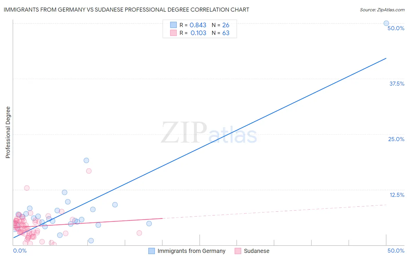 Immigrants from Germany vs Sudanese Professional Degree