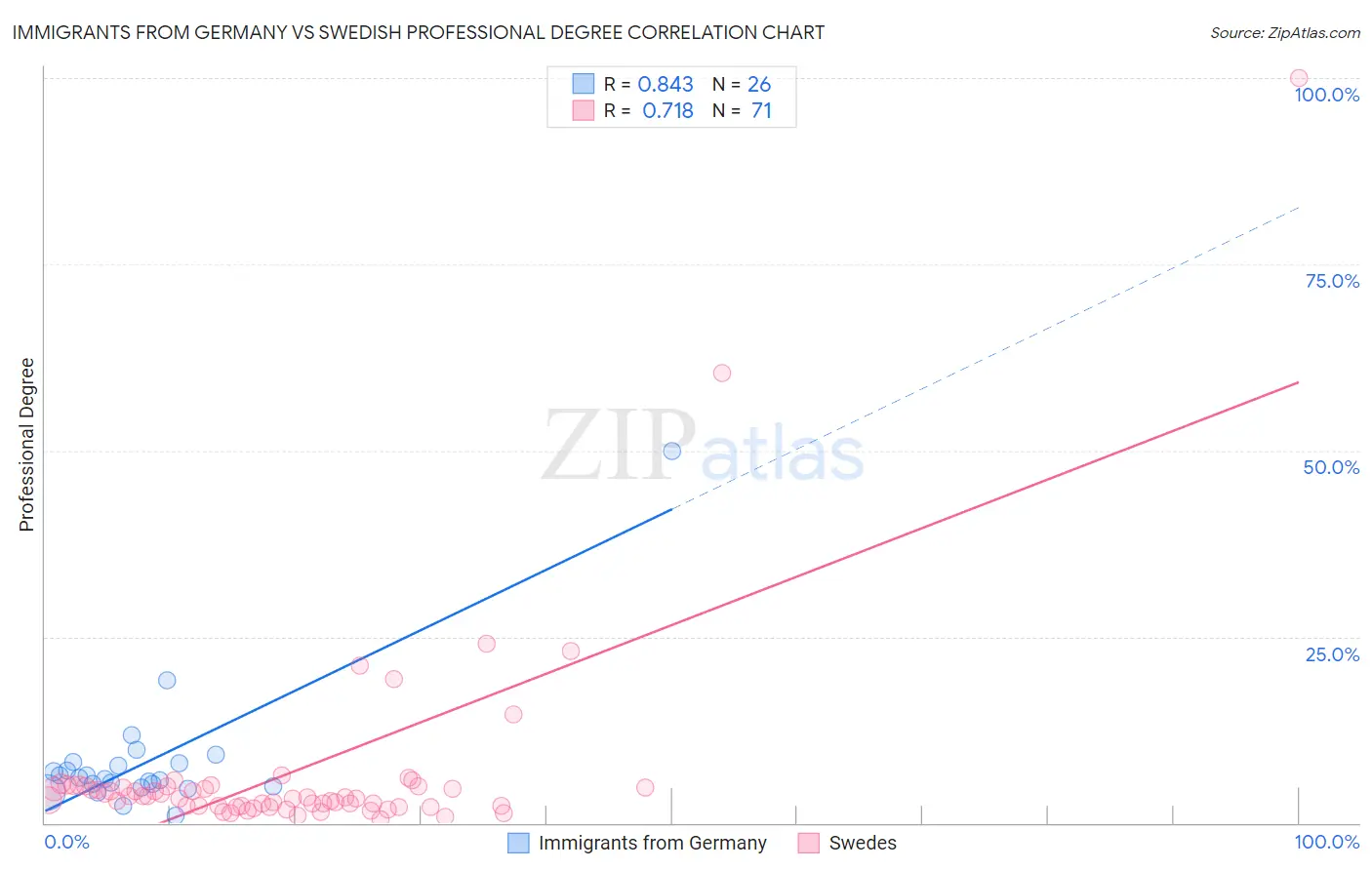 Immigrants from Germany vs Swedish Professional Degree