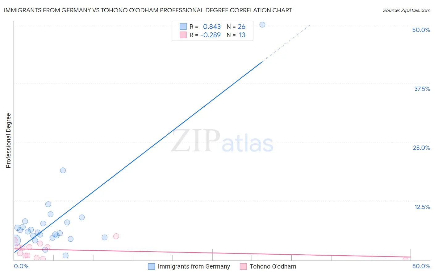 Immigrants from Germany vs Tohono O'odham Professional Degree