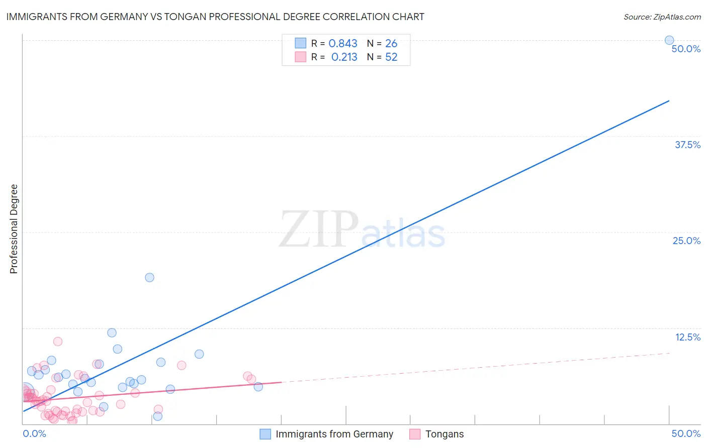 Immigrants from Germany vs Tongan Professional Degree