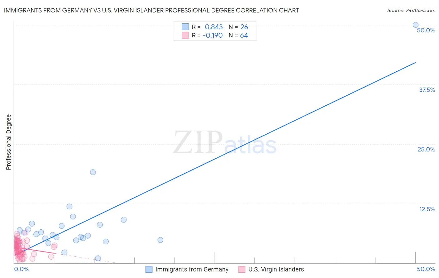 Immigrants from Germany vs U.S. Virgin Islander Professional Degree