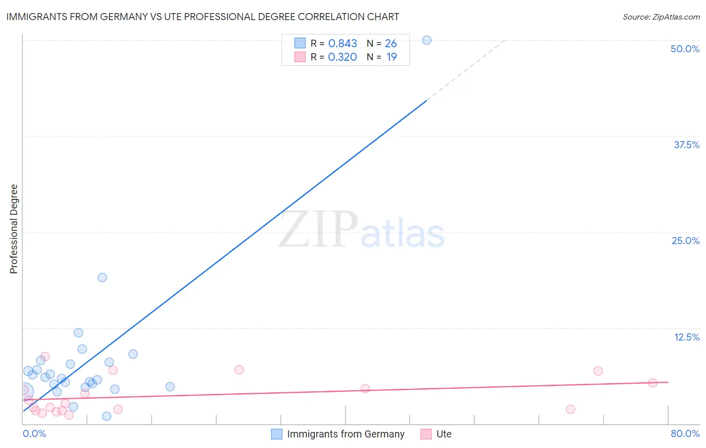 Immigrants from Germany vs Ute Professional Degree