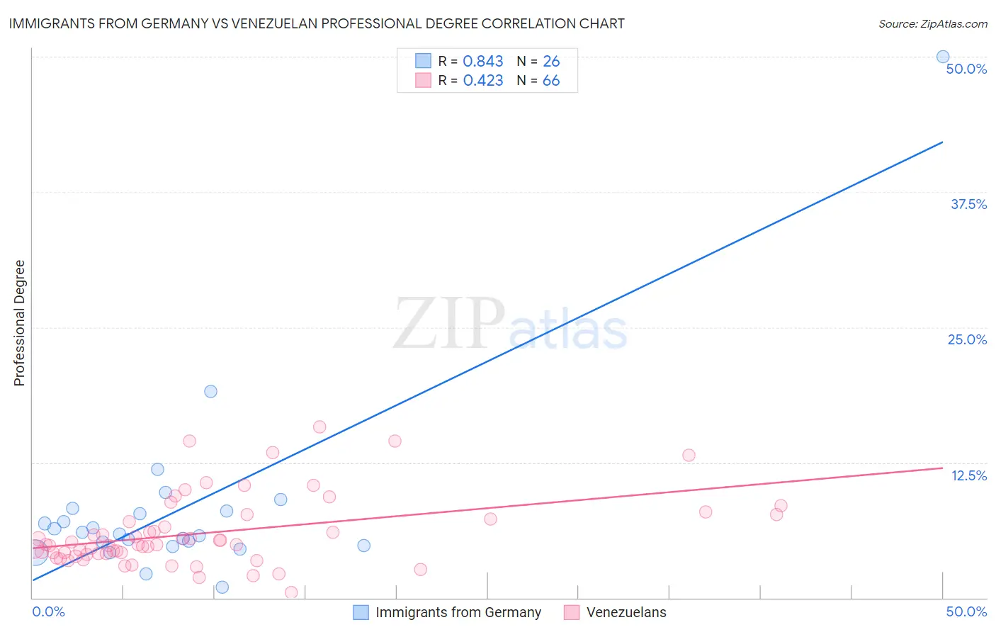 Immigrants from Germany vs Venezuelan Professional Degree