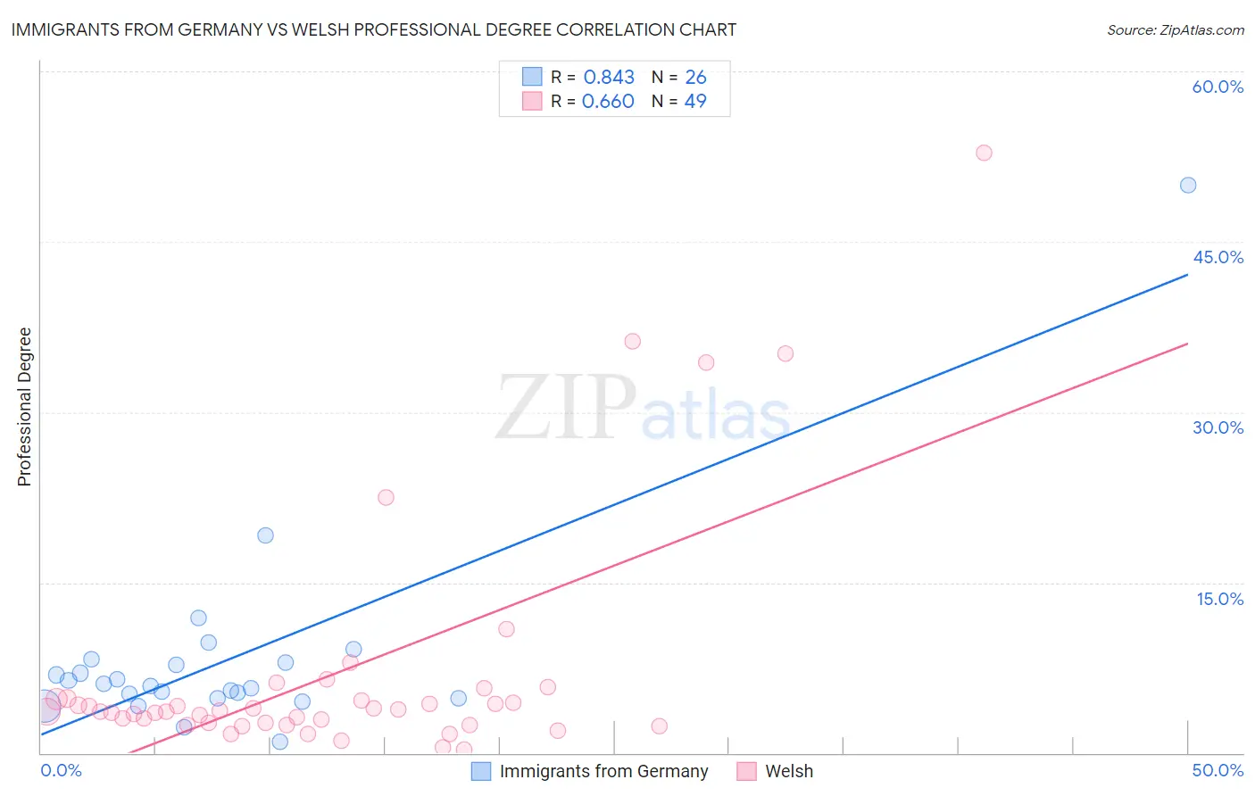 Immigrants from Germany vs Welsh Professional Degree