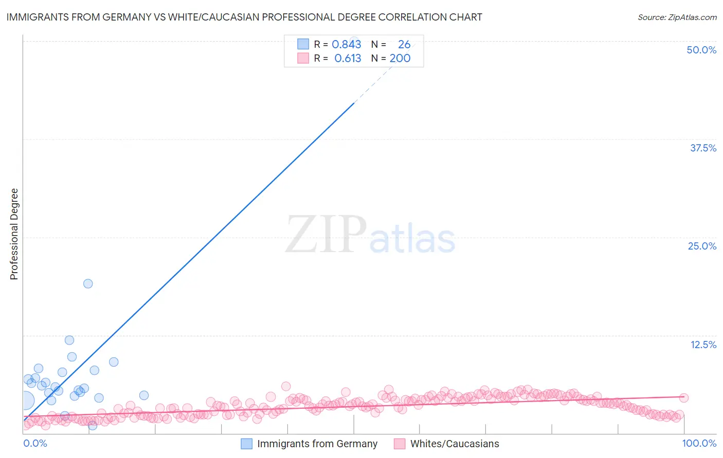 Immigrants from Germany vs White/Caucasian Professional Degree