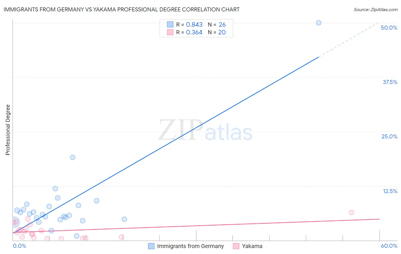 Immigrants from Germany vs Yakama Professional Degree