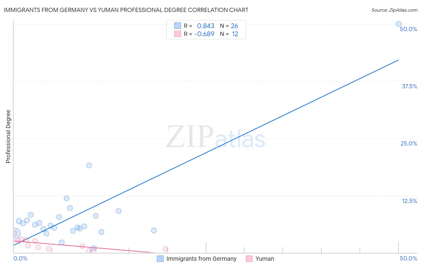 Immigrants from Germany vs Yuman Professional Degree