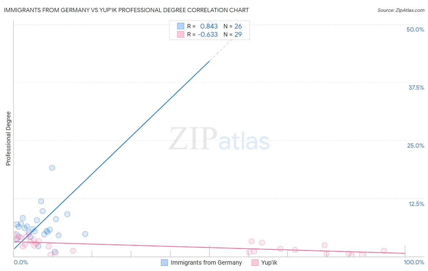 Immigrants from Germany vs Yup'ik Professional Degree