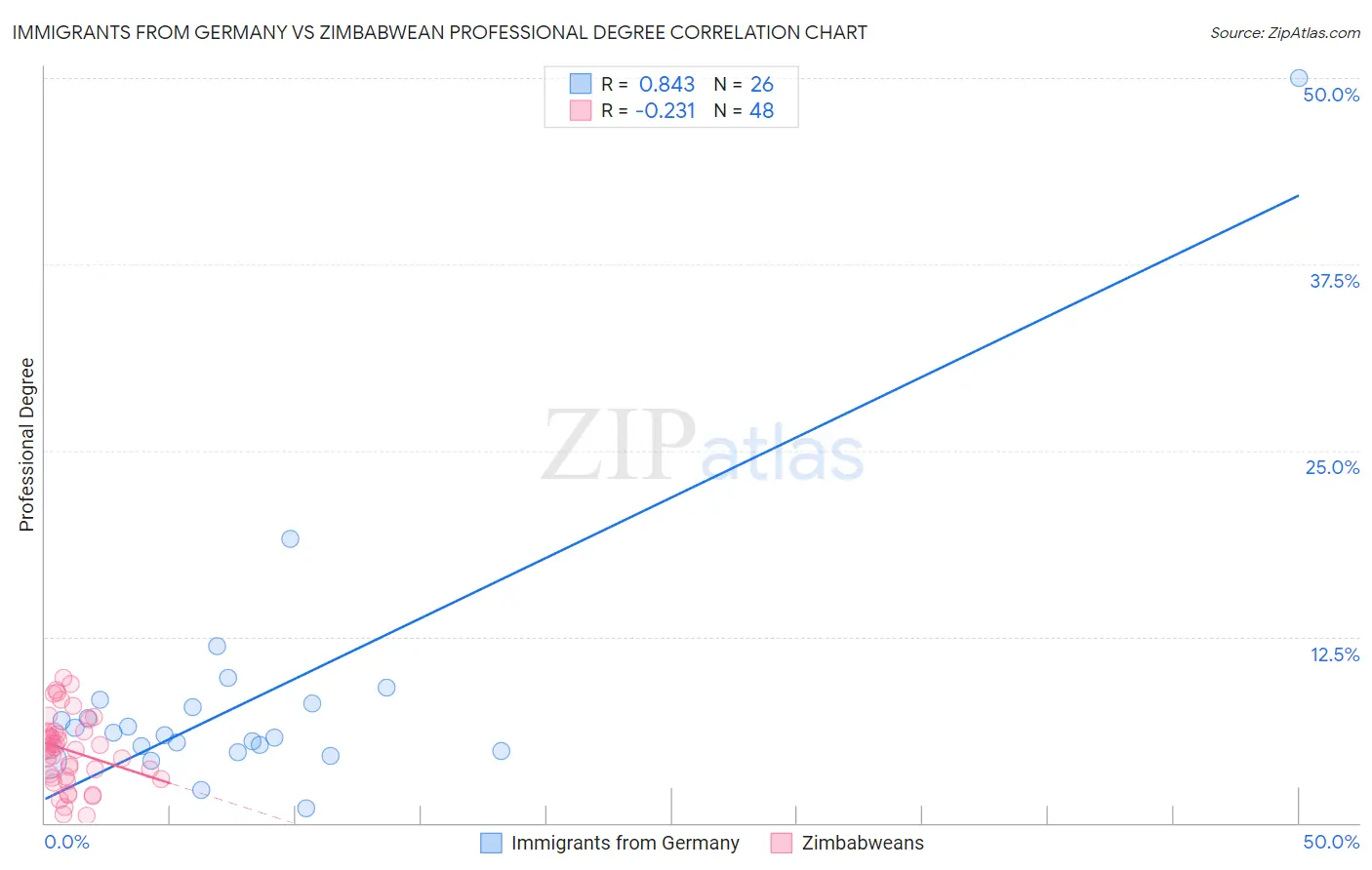 Immigrants from Germany vs Zimbabwean Professional Degree