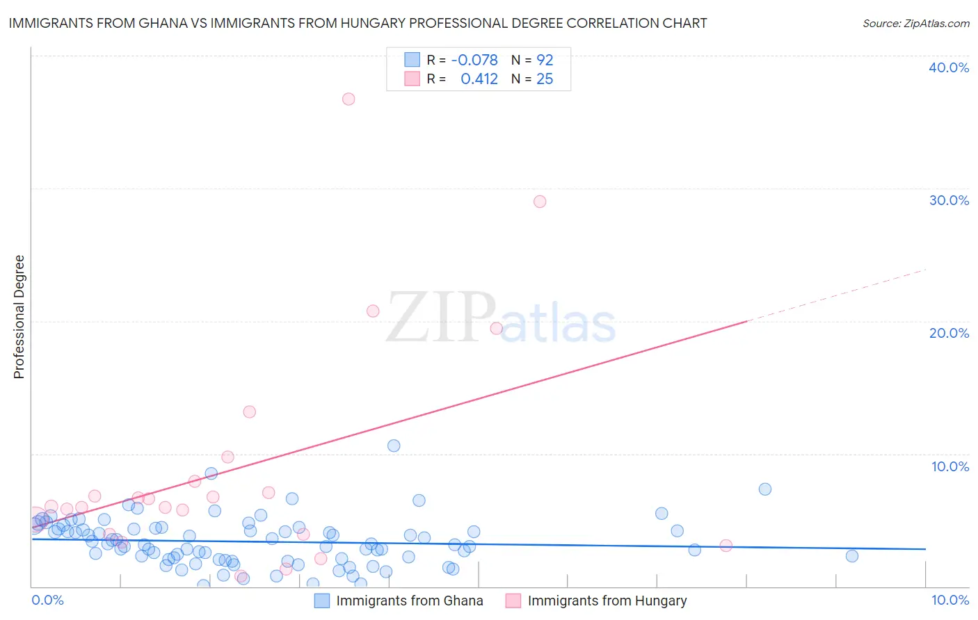 Immigrants from Ghana vs Immigrants from Hungary Professional Degree