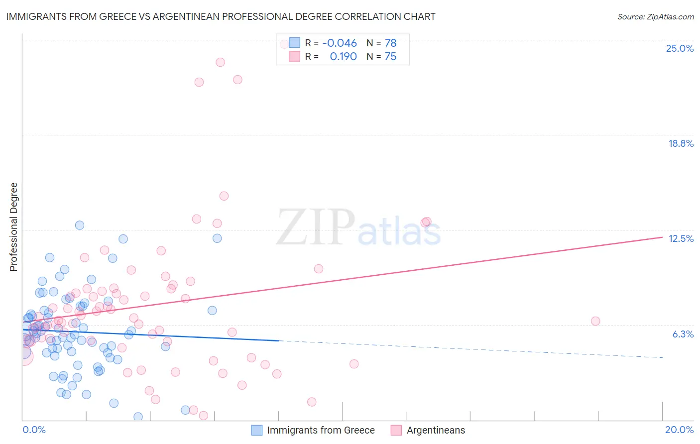 Immigrants from Greece vs Argentinean Professional Degree