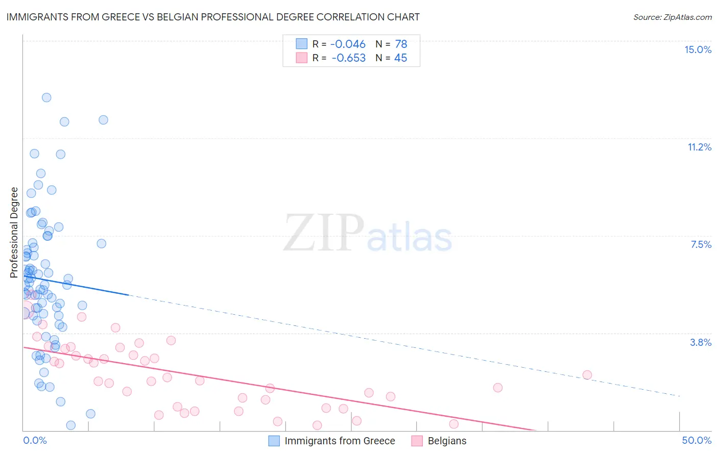 Immigrants from Greece vs Belgian Professional Degree