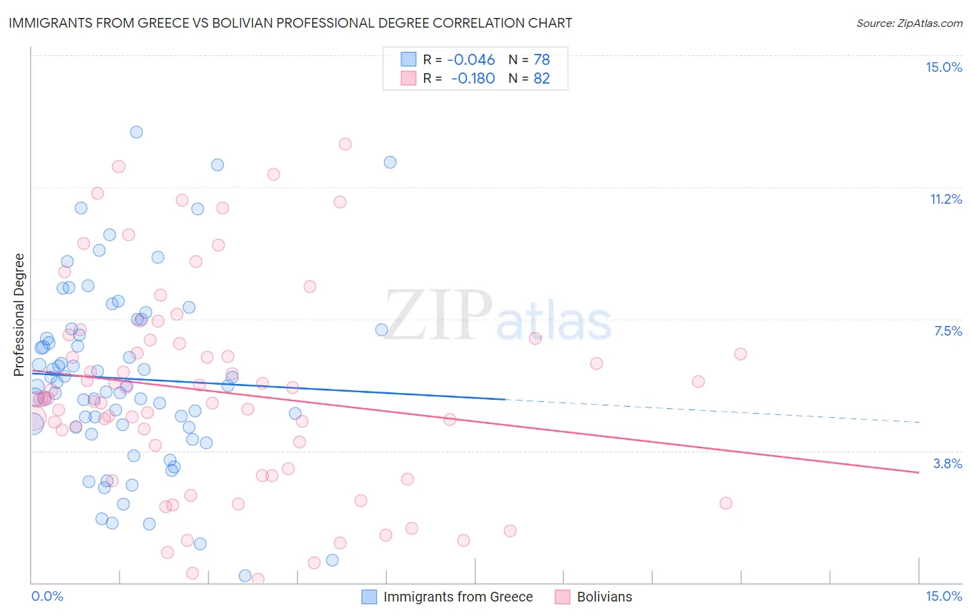 Immigrants from Greece vs Bolivian Professional Degree