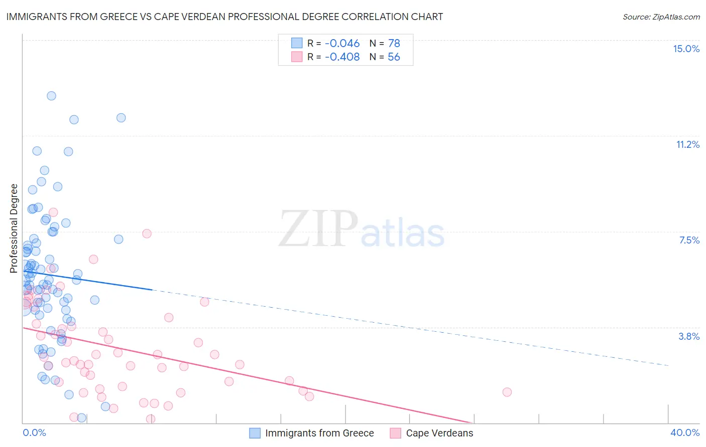 Immigrants from Greece vs Cape Verdean Professional Degree