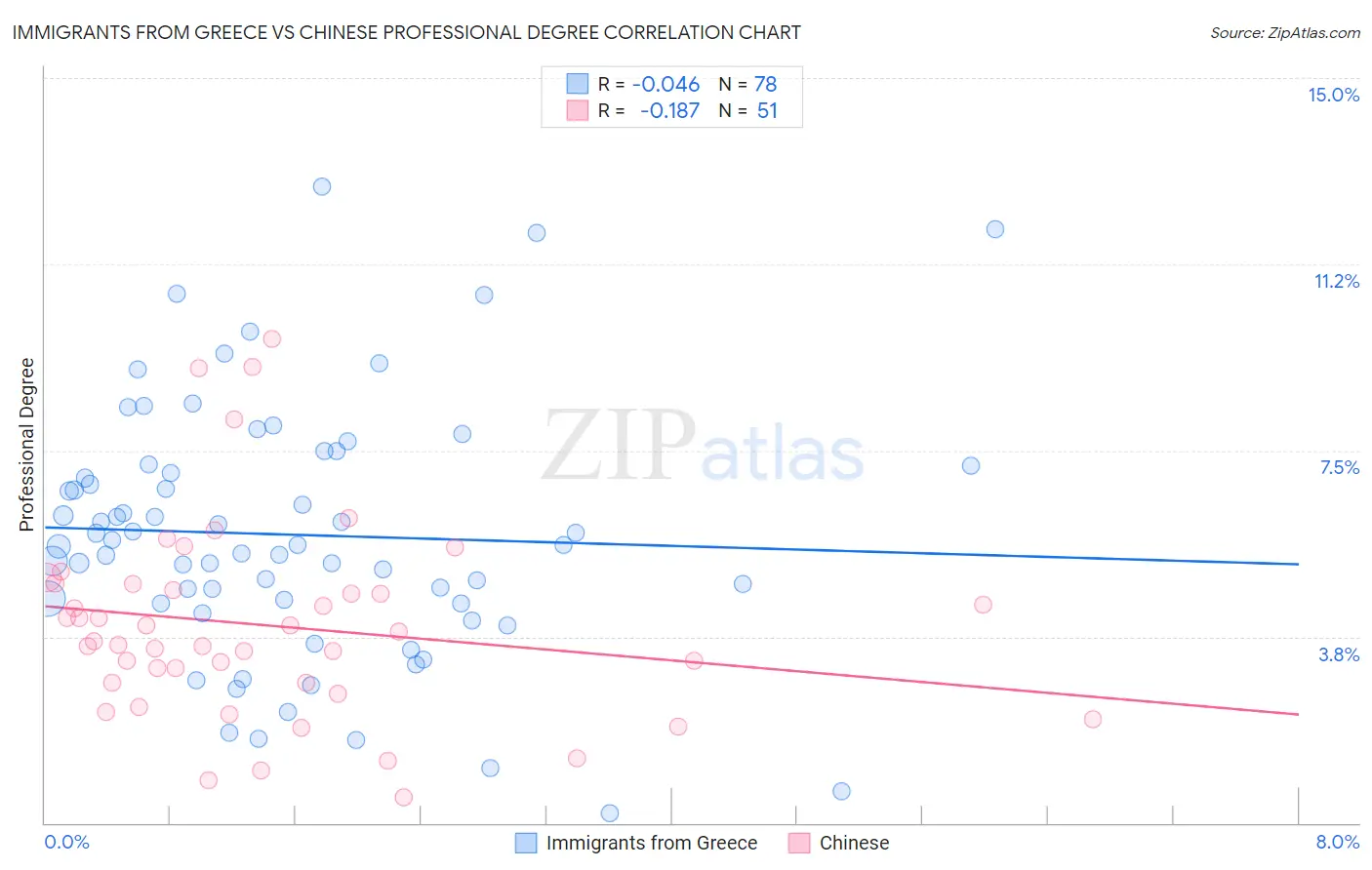 Immigrants from Greece vs Chinese Professional Degree