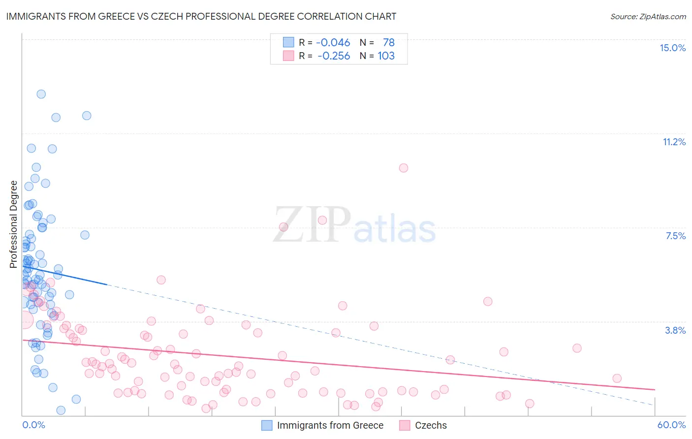 Immigrants from Greece vs Czech Professional Degree