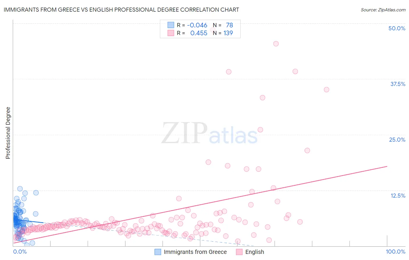 Immigrants from Greece vs English Professional Degree