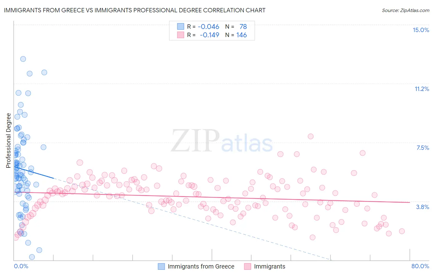 Immigrants from Greece vs Immigrants Professional Degree