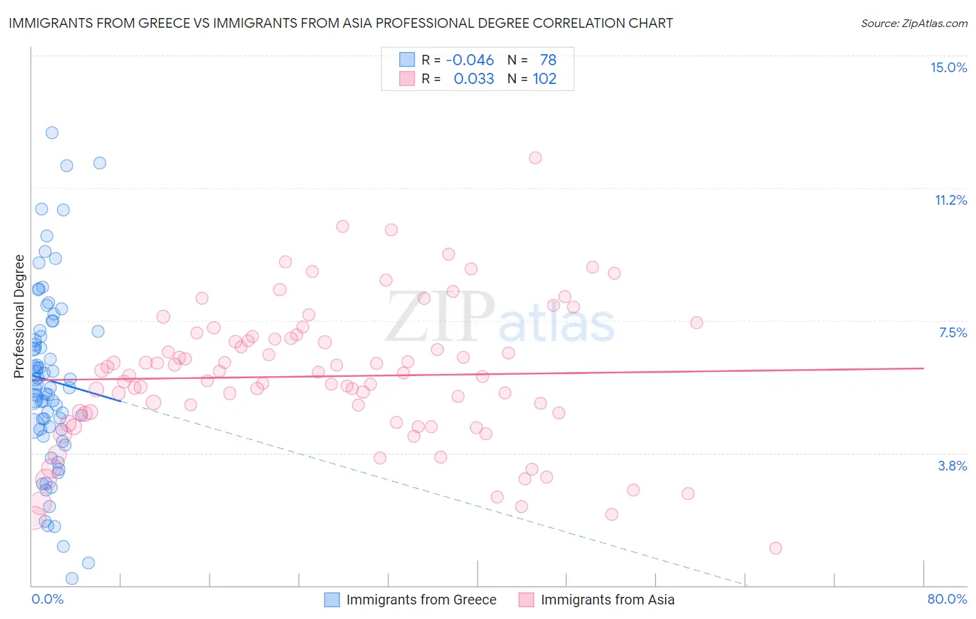 Immigrants from Greece vs Immigrants from Asia Professional Degree