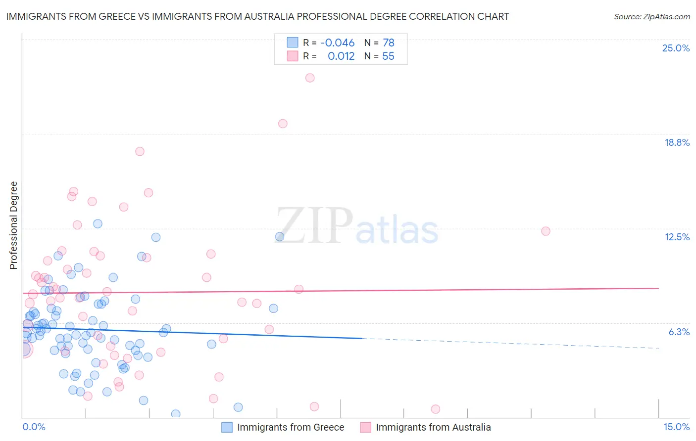Immigrants from Greece vs Immigrants from Australia Professional Degree