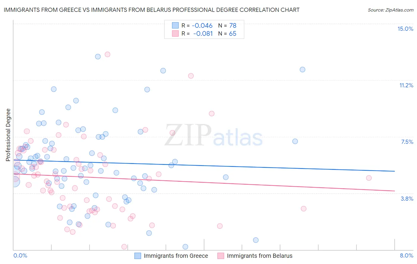 Immigrants from Greece vs Immigrants from Belarus Professional Degree