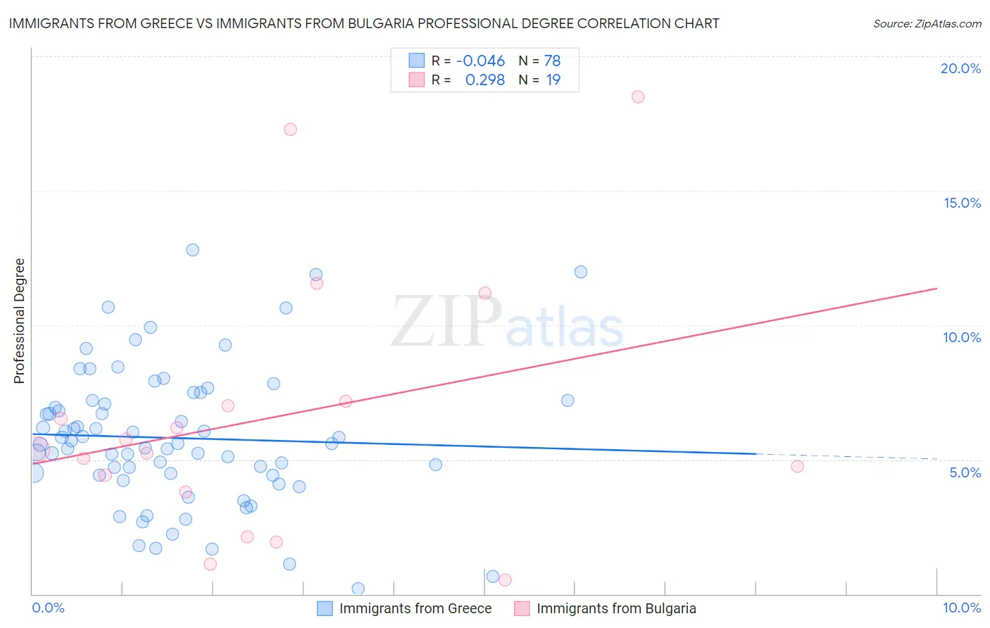 Immigrants from Greece vs Immigrants from Bulgaria Professional Degree