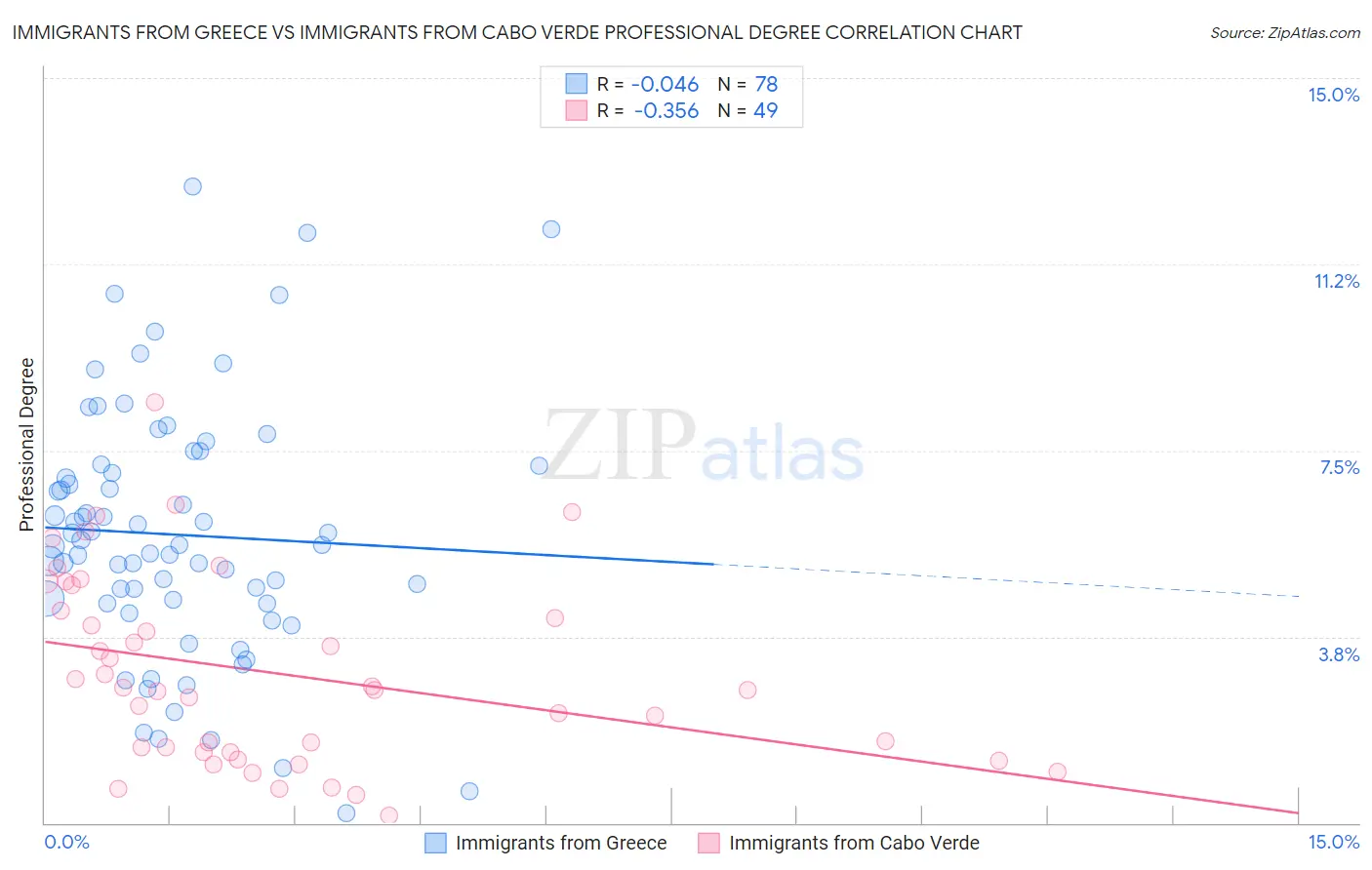 Immigrants from Greece vs Immigrants from Cabo Verde Professional Degree