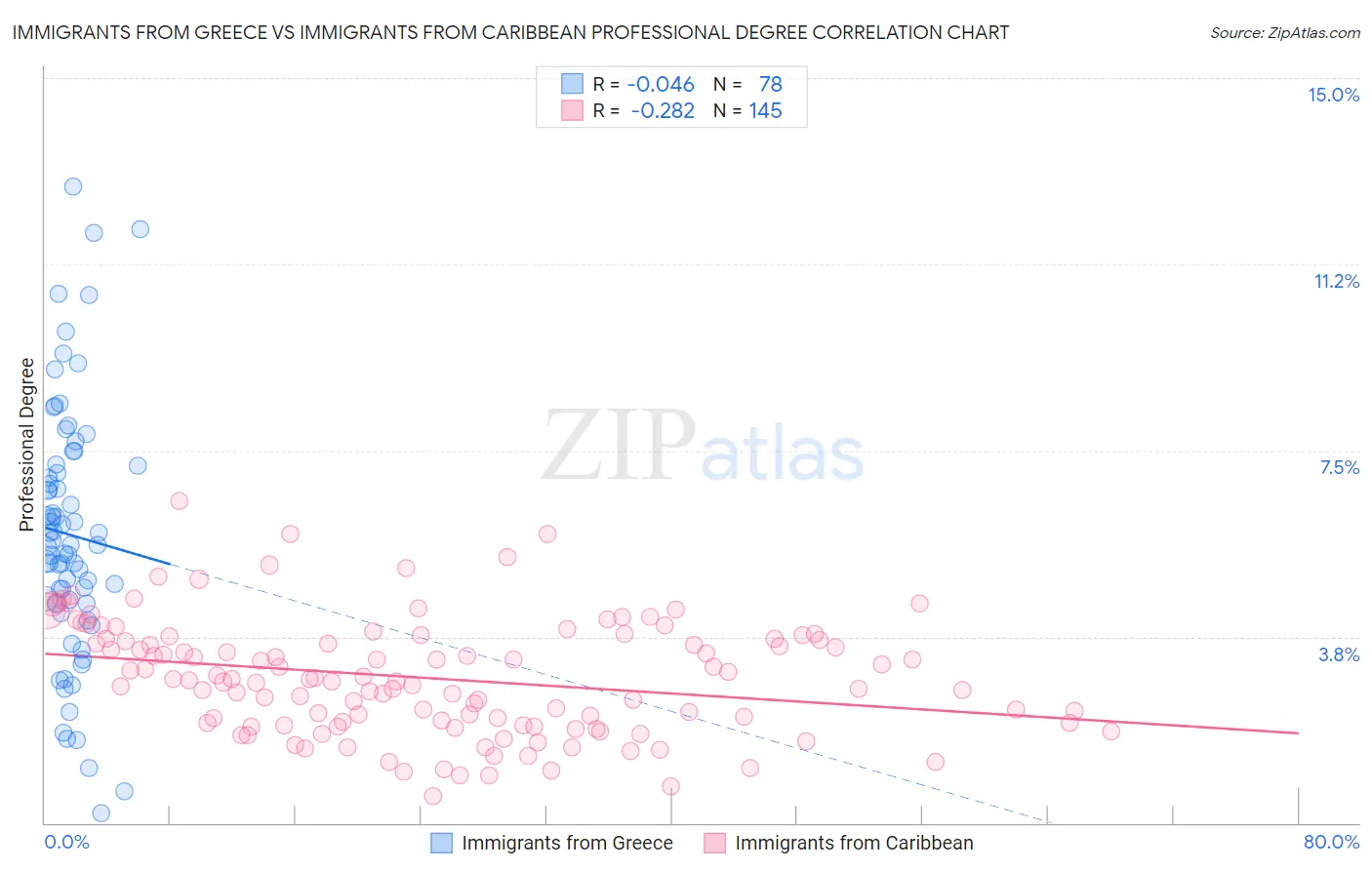 Immigrants from Greece vs Immigrants from Caribbean Professional Degree