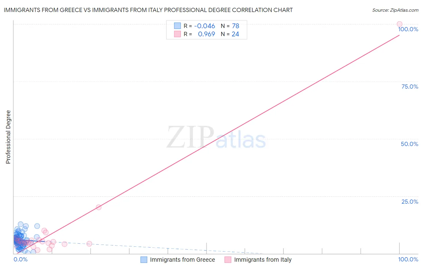 Immigrants from Greece vs Immigrants from Italy Professional Degree