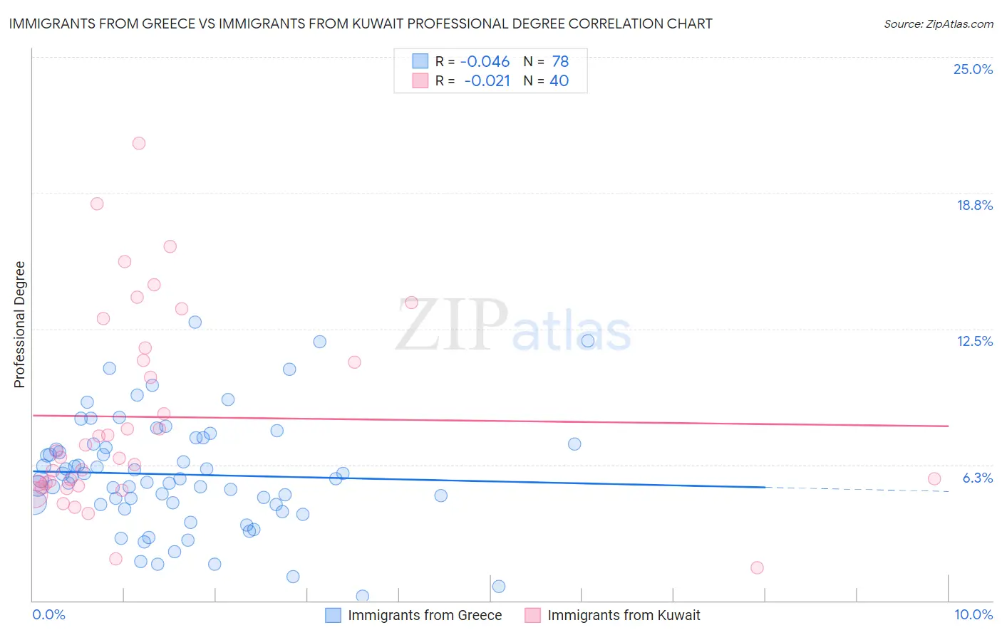 Immigrants from Greece vs Immigrants from Kuwait Professional Degree