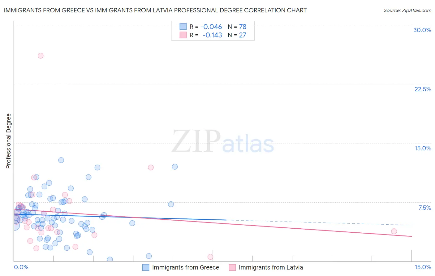 Immigrants from Greece vs Immigrants from Latvia Professional Degree