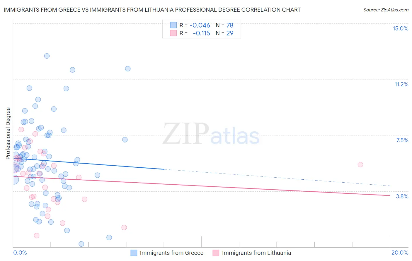 Immigrants from Greece vs Immigrants from Lithuania Professional Degree